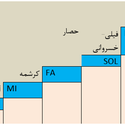 گوشه های دستگاه ماهور